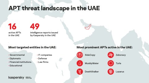 Infographic_Kaspersky Intelligence Ranks The UAE’s Most Prominent APT Threats_ Report